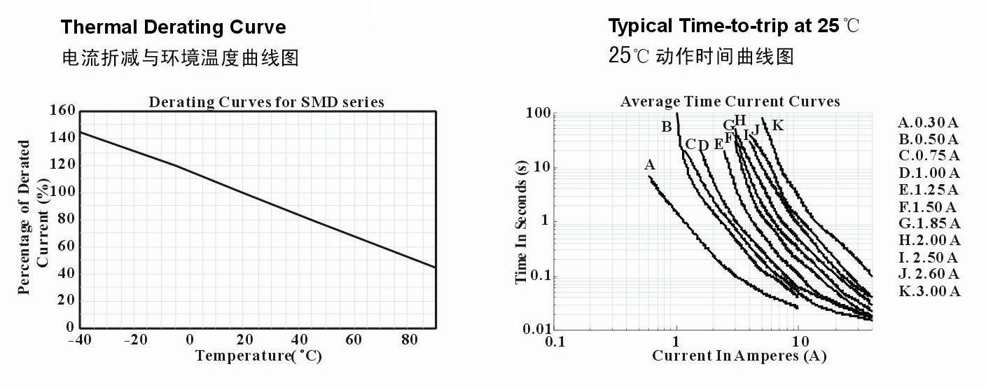SMD2920系列产品电流折减与环境温度和25°C动作时间曲线图