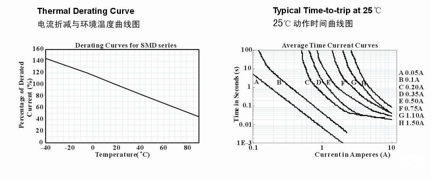 SMD系列產品電流折減與環境溫度和25°C動作時間曲線圖