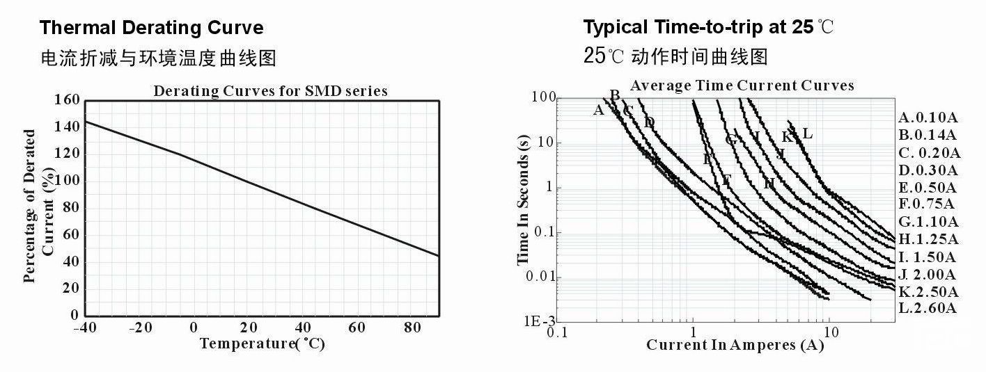 SMD1812系列产品的电流折减与环境温度和25°C动作时间曲线图